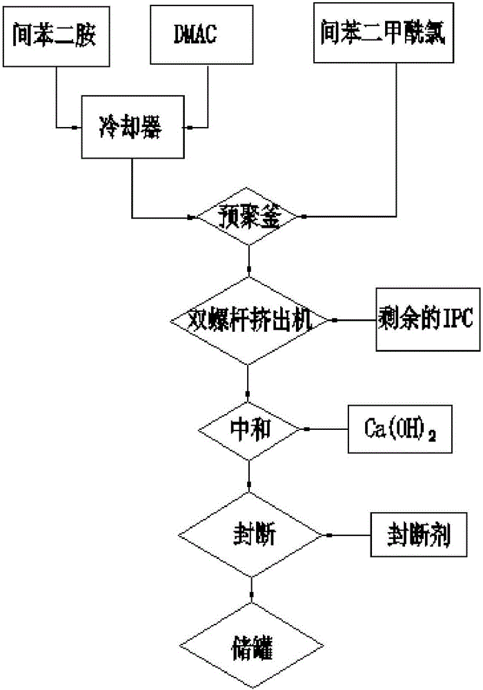 Production process for preventing discoloration of aramid polymerized size