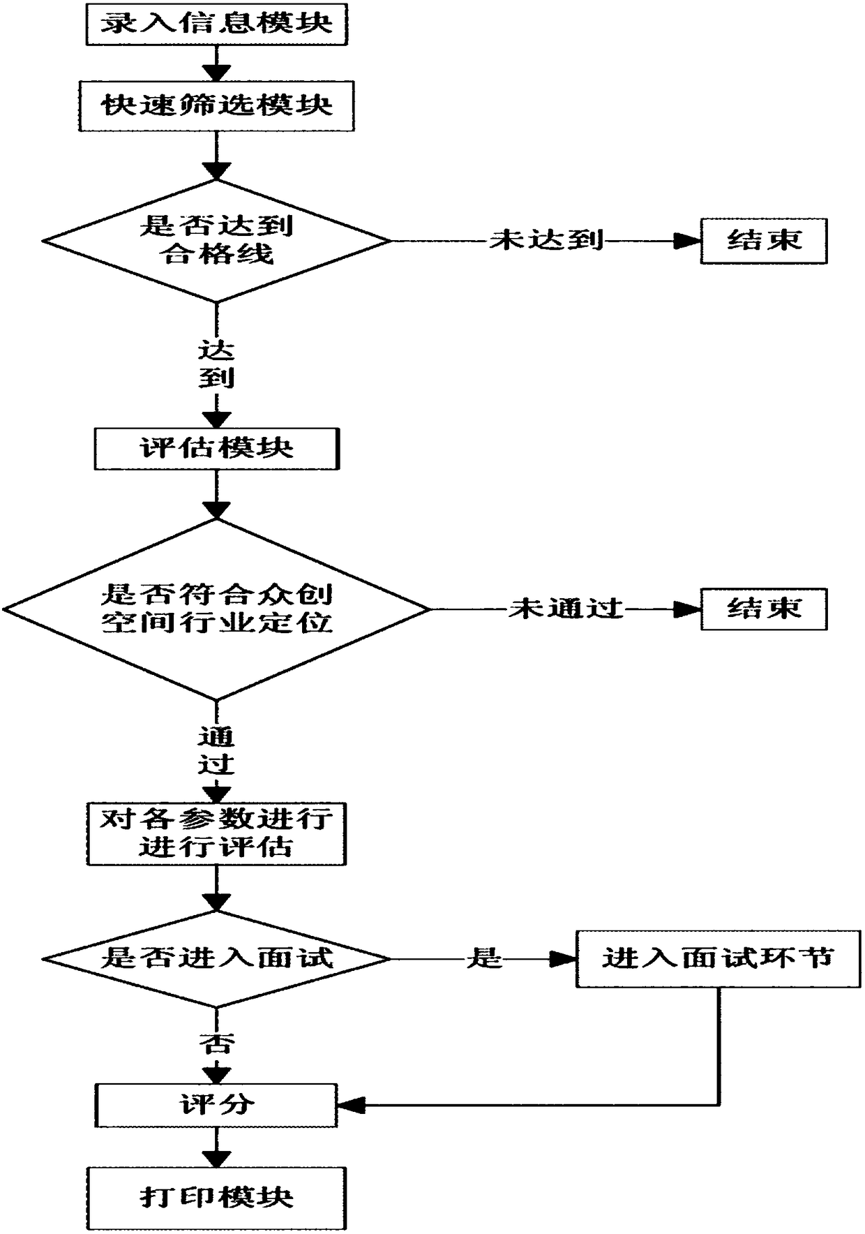 Management system for incubating project