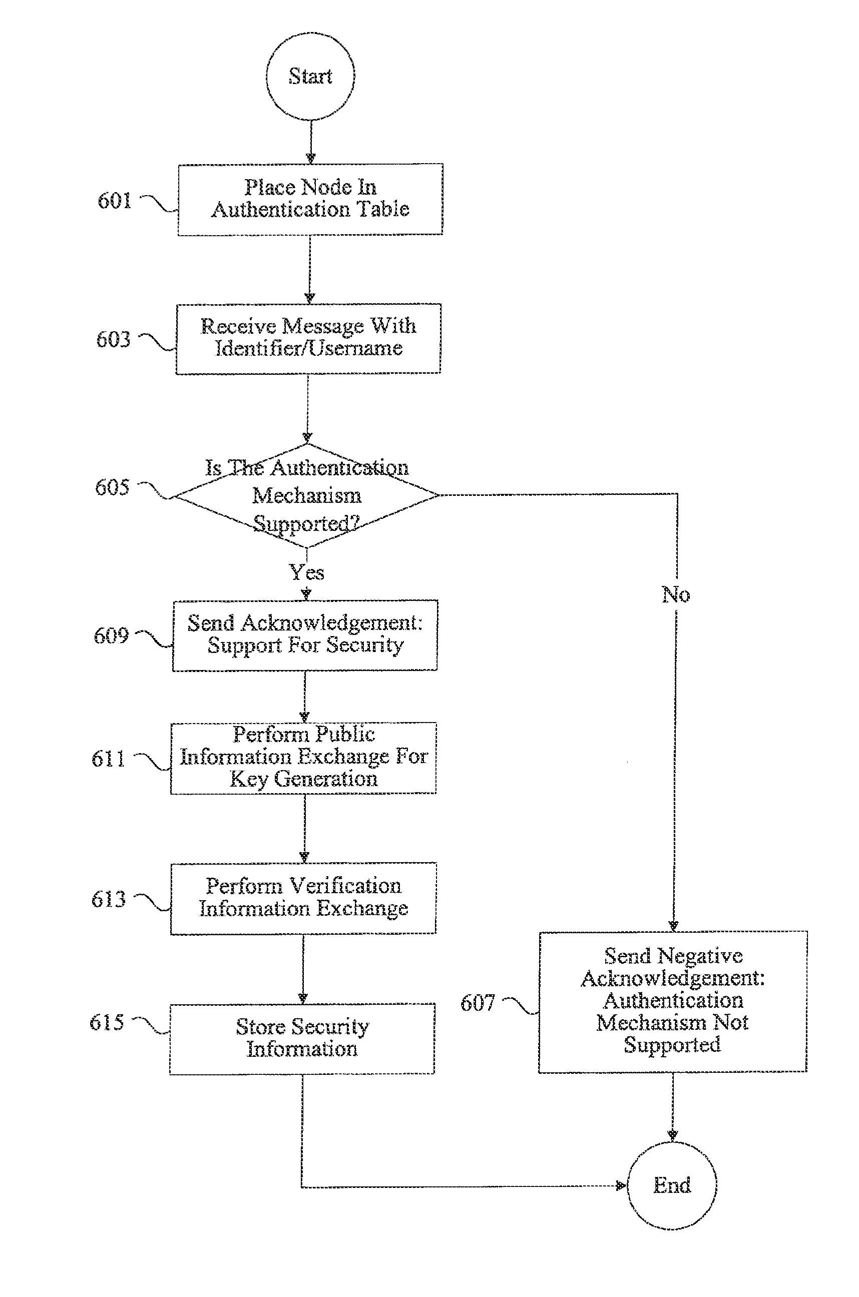 Methods and apparatus for security over fibre channel