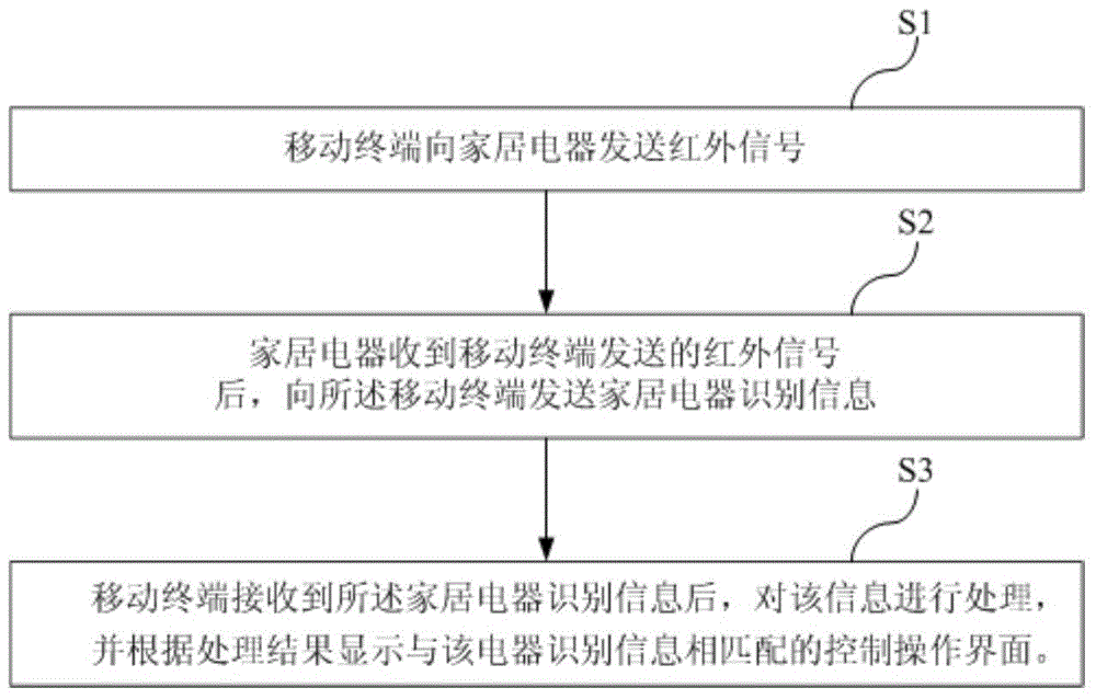 Configuration method of home control function of mobile terminal, mobile terminal and home electrical equipment