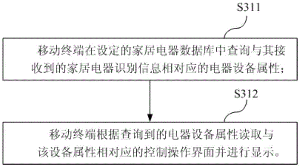 Configuration method of home control function of mobile terminal, mobile terminal and home electrical equipment