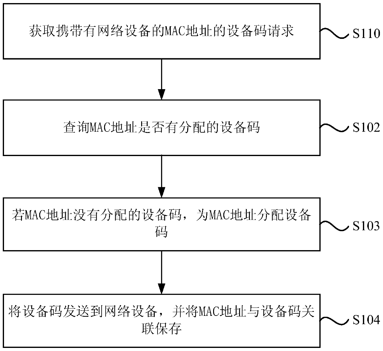 Method and device for checking MAC addresses