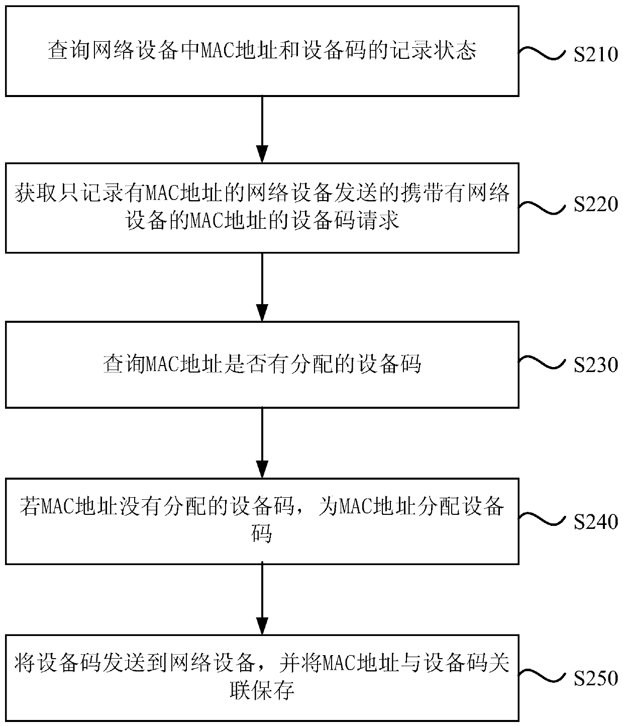 Method and device for checking MAC addresses