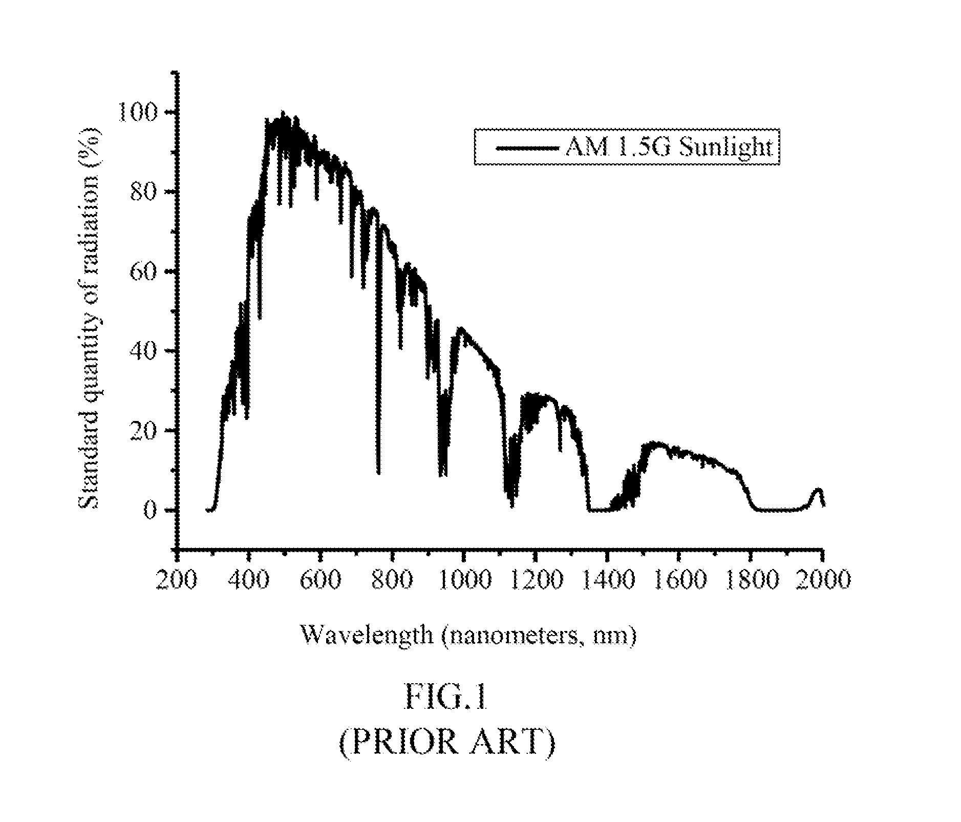 Multi-band light collection and energy conversion module