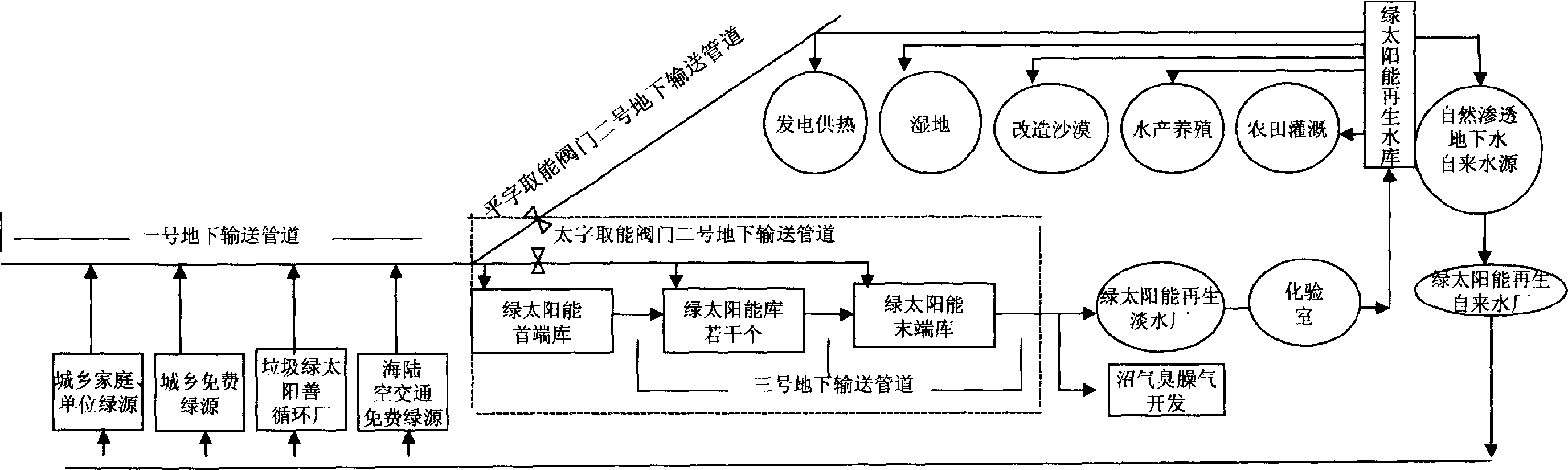 Green solar energy good-circulating system