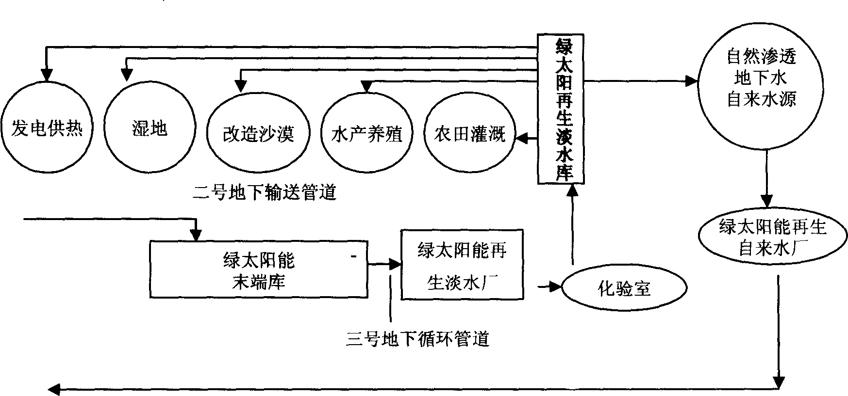 Green solar energy good-circulating system