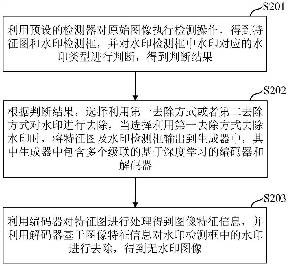 Image watermark removing method and device, electronic equipment and storage medium