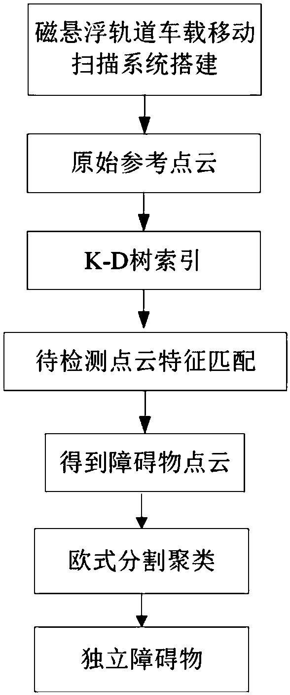 Magnetic suspension track obstacle detection method based on point cloud