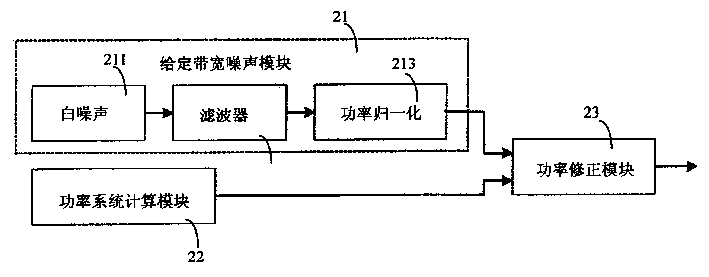 Method and apparatus for producing given bandwidth and power spectral density noise