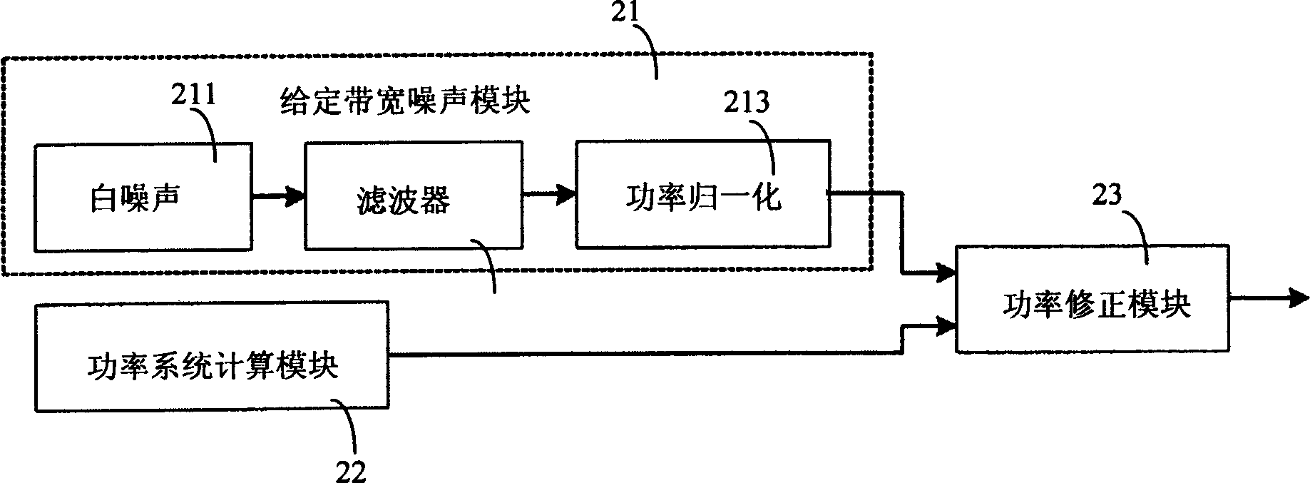 Method and apparatus for producing given bandwidth and power spectral density noise