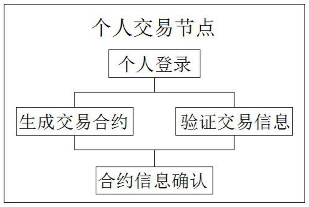 A blockchain-based private transaction processing method