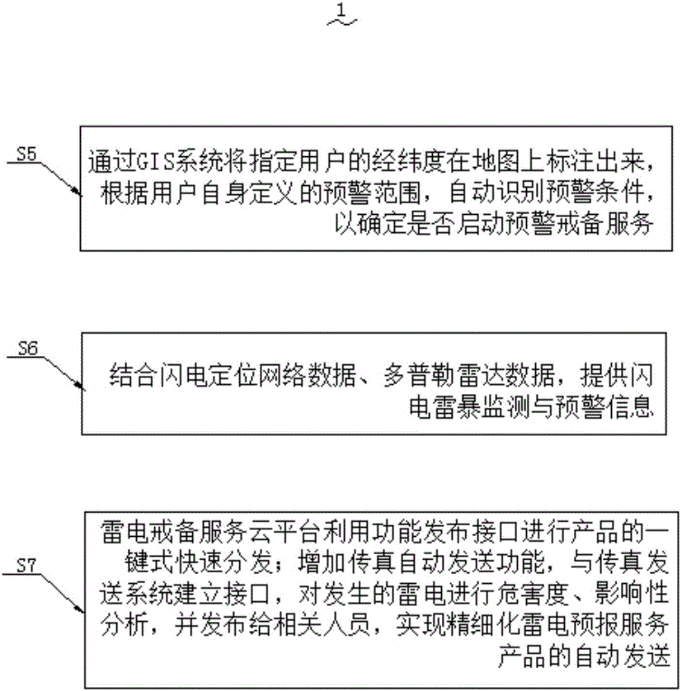 Lightning monitoring early-warning and alert service system and early warning method thereof