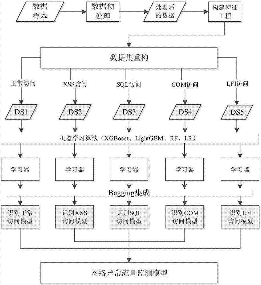 WEB abnormal traffic monitoring method based on integrated learning