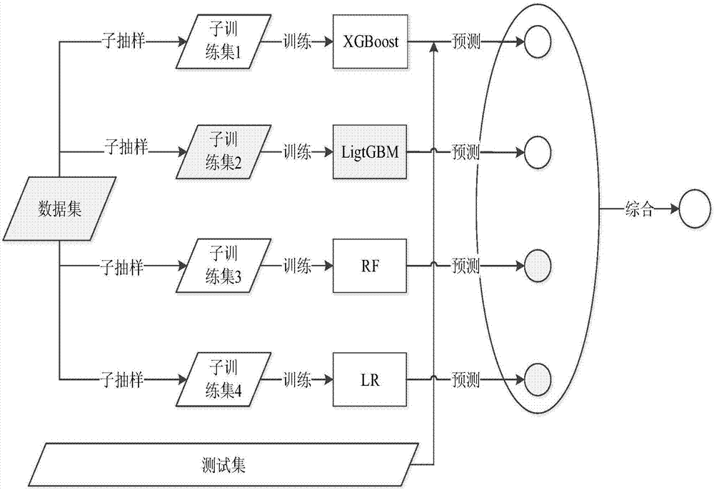 WEB abnormal traffic monitoring method based on integrated learning