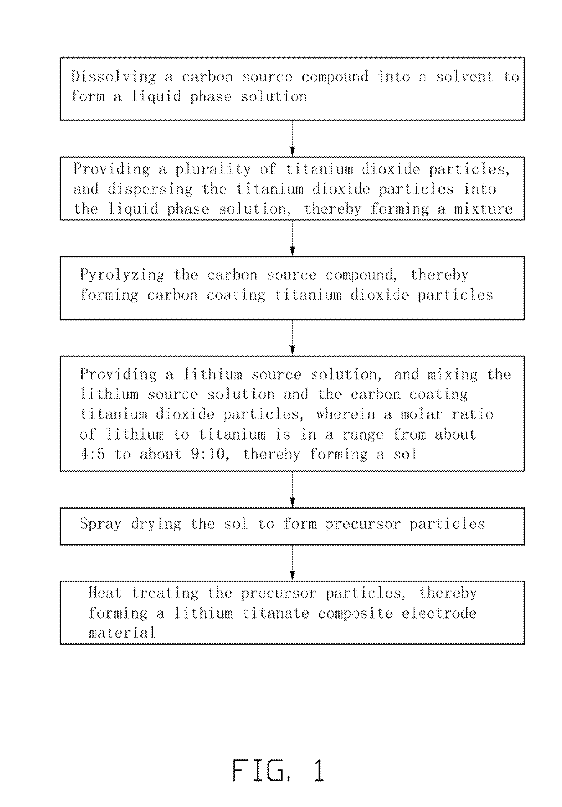 Method for making lithium-ion battery electrode material