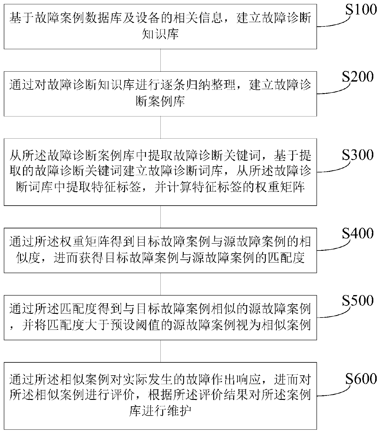 An equipment fault diagnosis method and system based on natural language processing and case-based reasoning