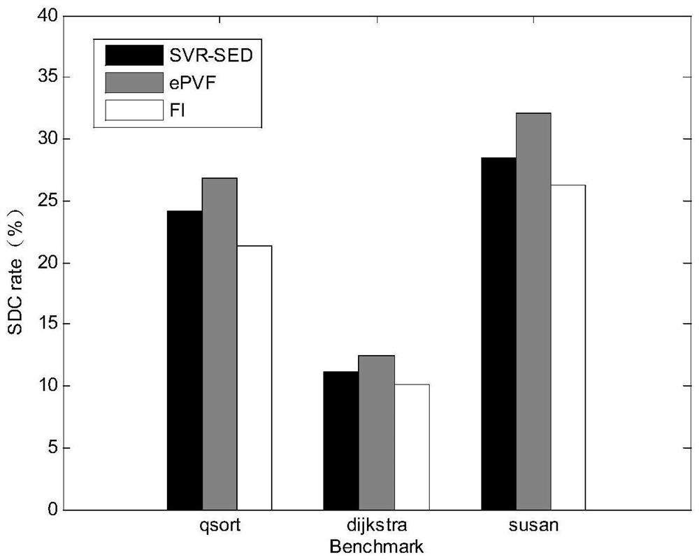 A Vulnerability Prediction Method of Instruction SDC Based on Support Vector Regression