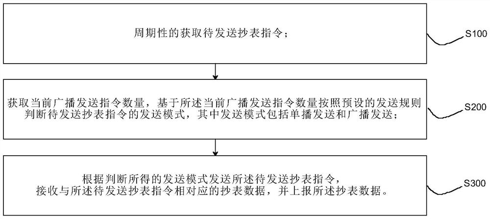 Carrier meter reading method, central coordinator and system