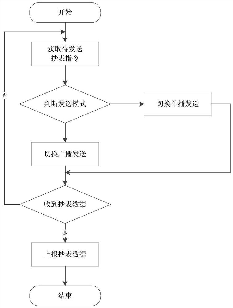 Carrier meter reading method, central coordinator and system