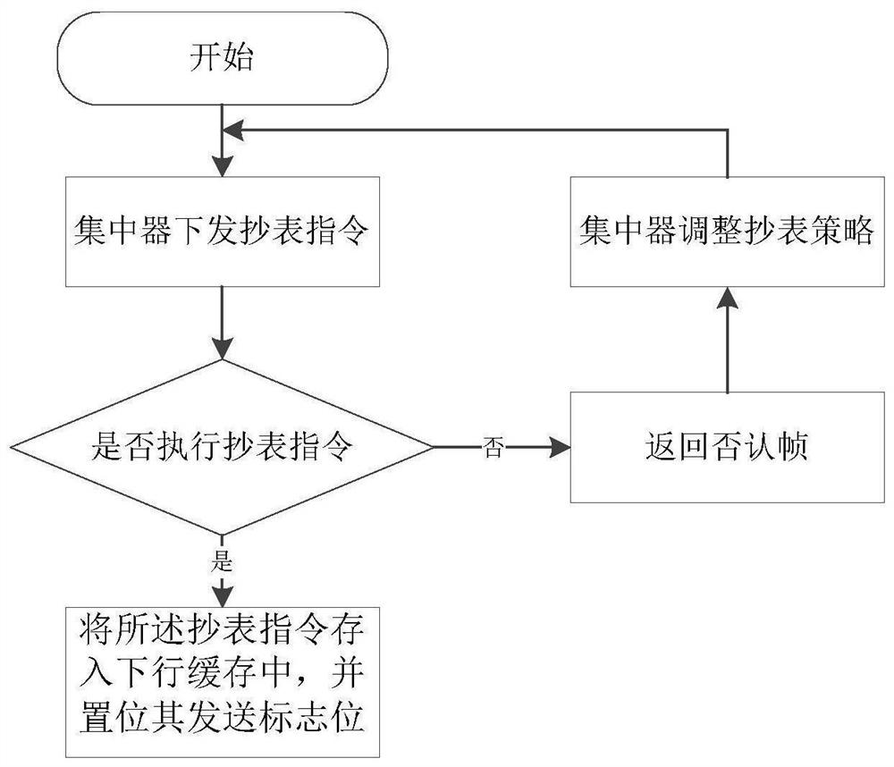 Carrier meter reading method, central coordinator and system