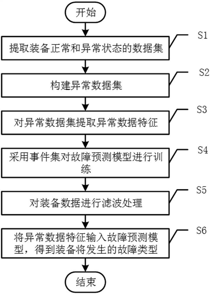 Fault prediction method based on big data