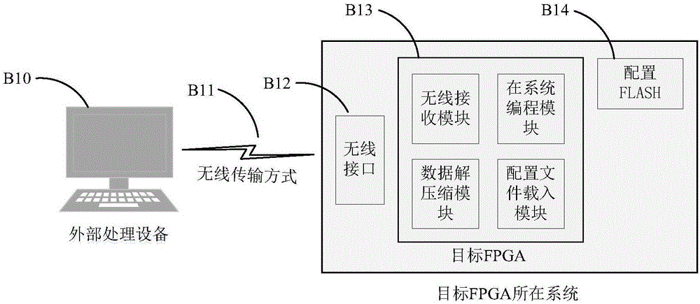 Method for dynamically configuring FPGA (field programmable gate arrays) on basis of file compression and non-contact modes