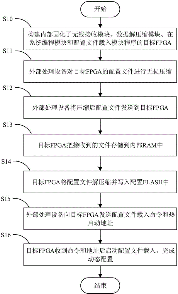 Method for dynamically configuring FPGA (field programmable gate arrays) on basis of file compression and non-contact modes