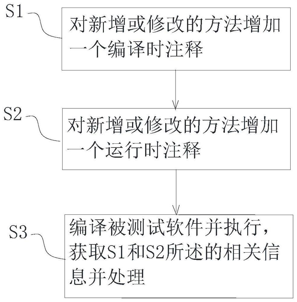 Annotation-based Java language method coverage and method input and output statistics