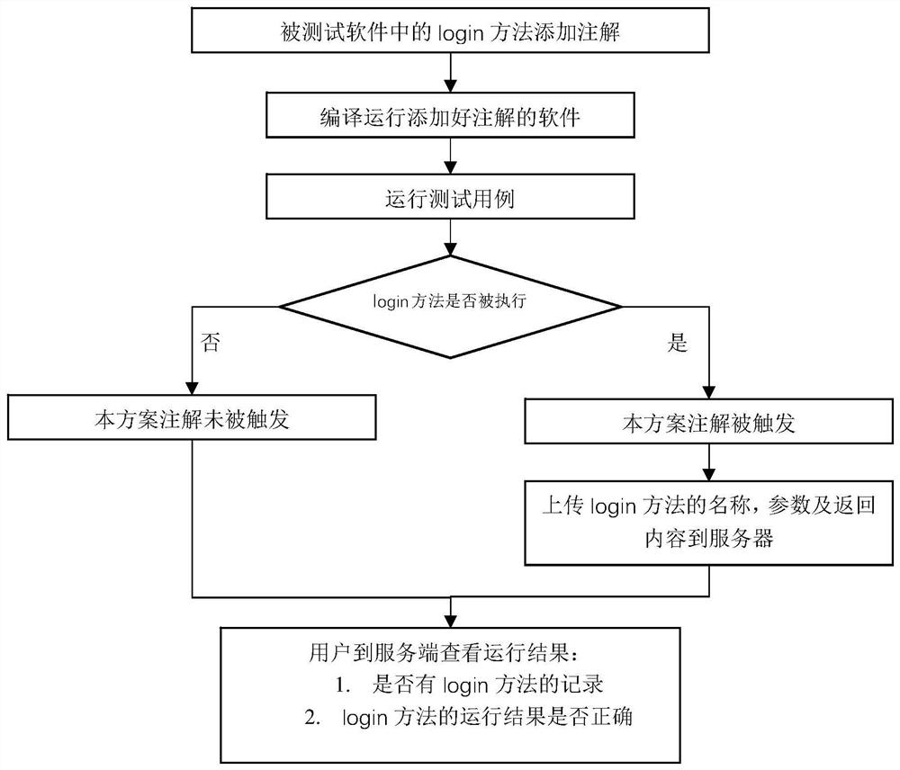 Annotation-based Java language method coverage and method input and output statistics