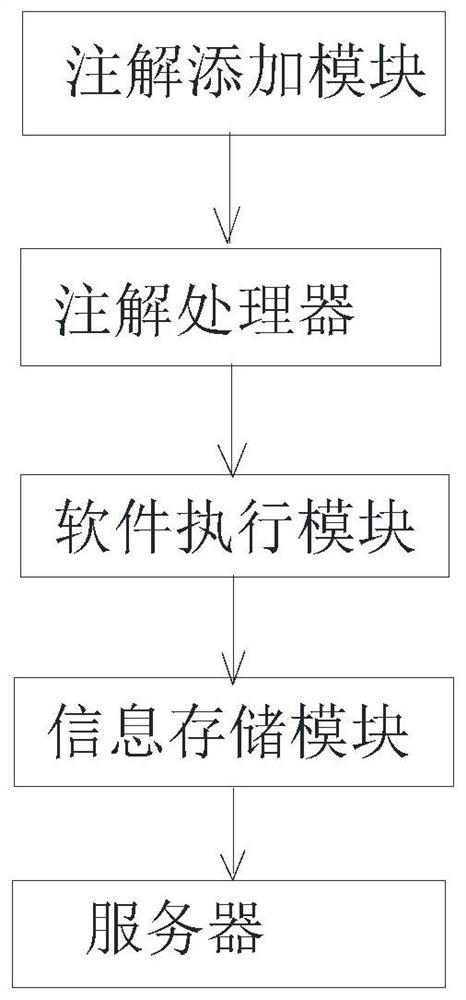 Annotation-based Java language method coverage and method input and output statistics