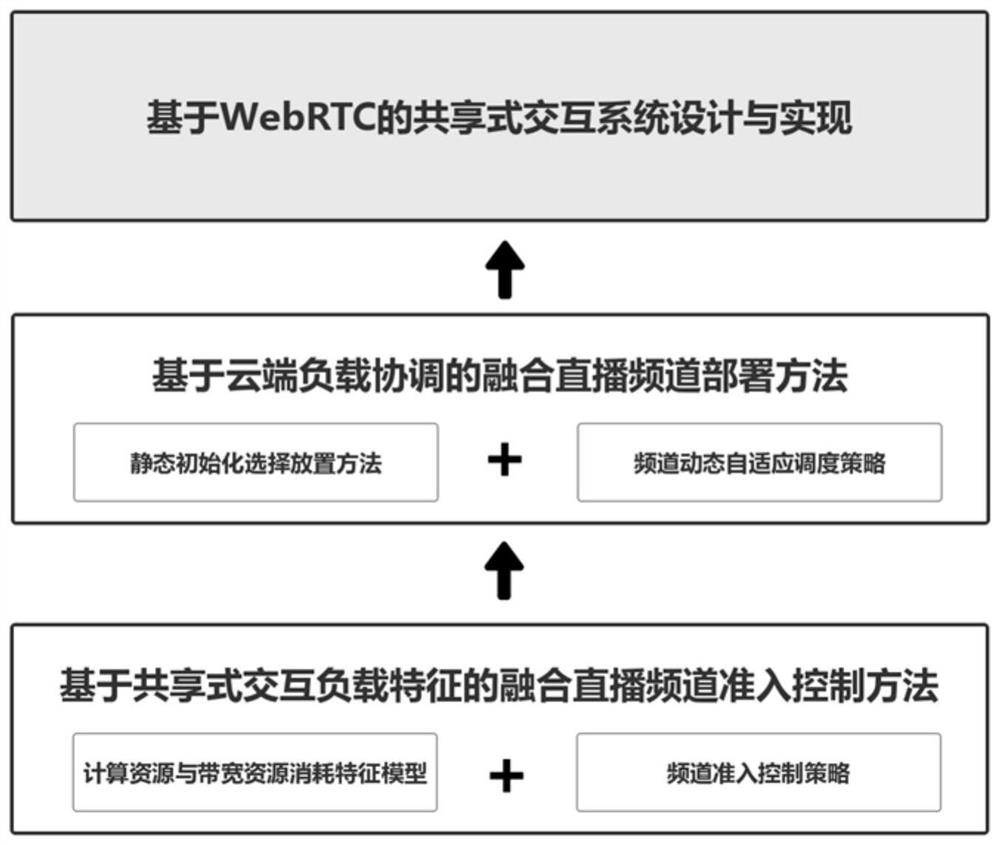 A Deployment Method of Fusion Video Live Channel in Mobile Cloud Computing Environment