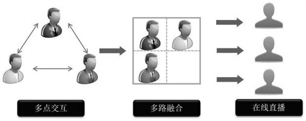 A Deployment Method of Fusion Video Live Channel in Mobile Cloud Computing Environment