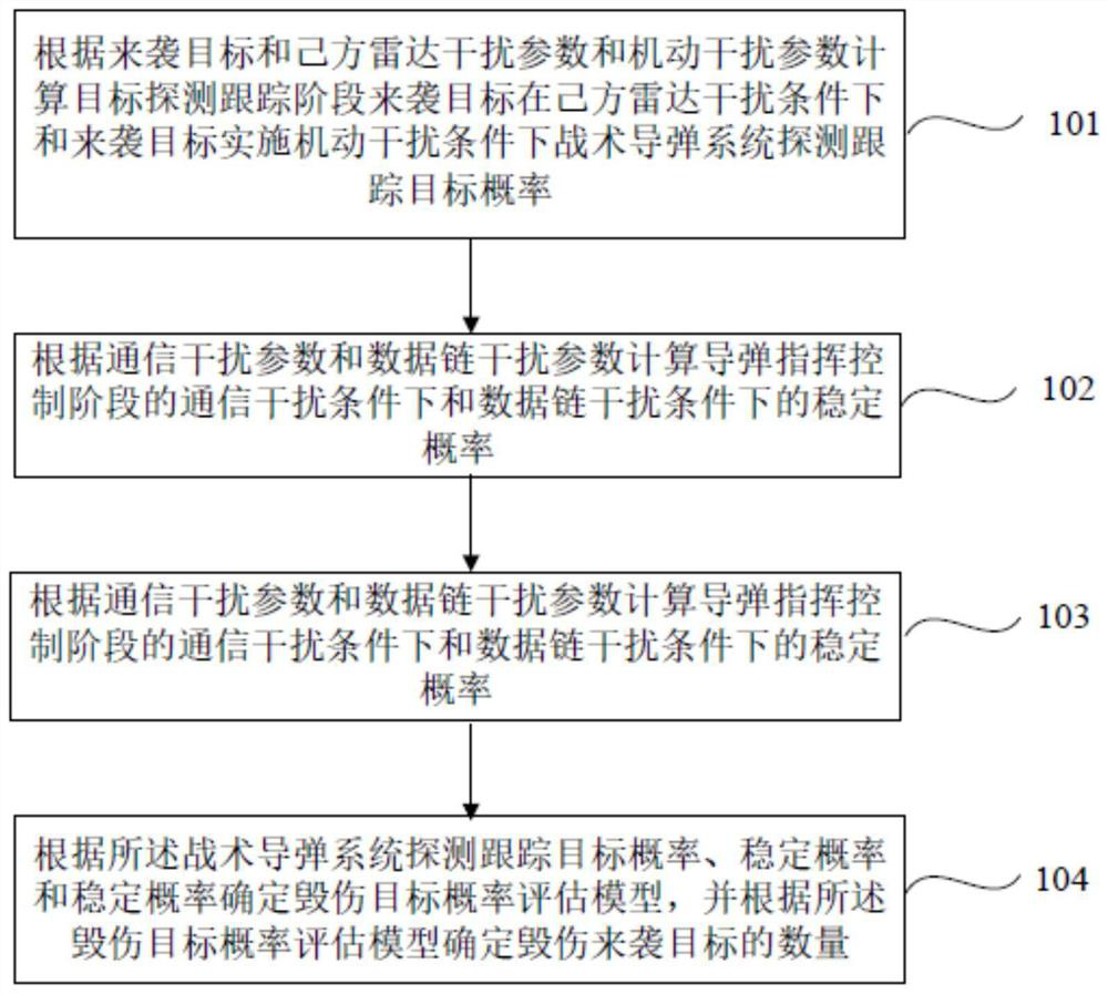 Tactical missile damage target simulation evaluation method under marine interference condition