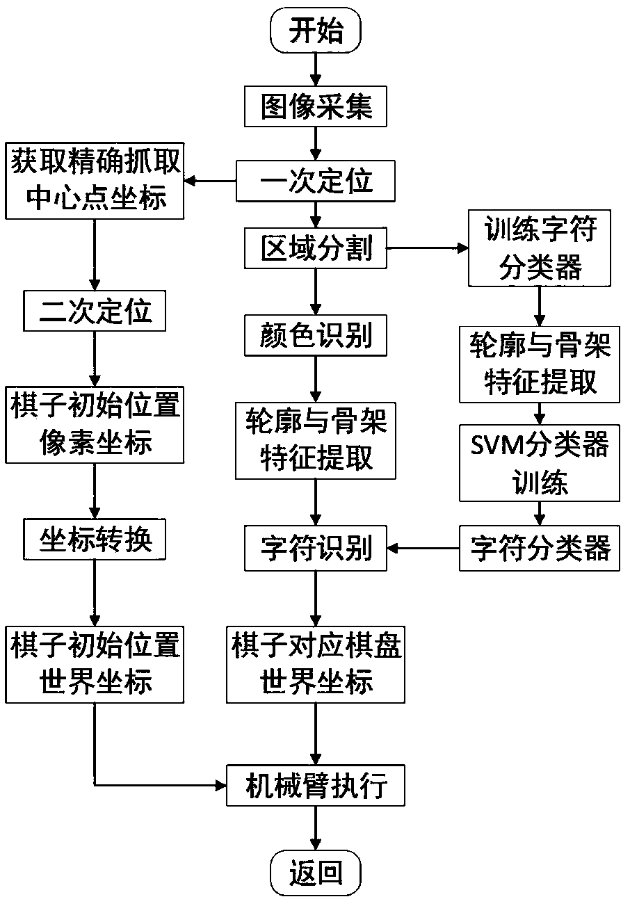 Robot chess opening arranging method and system based on target outline and skeleton characteristics