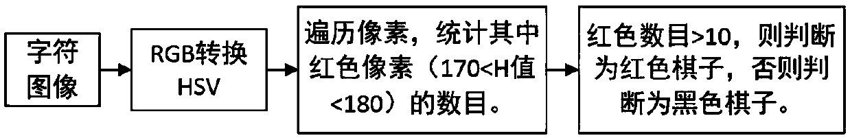 Robot chess opening arranging method and system based on target outline and skeleton characteristics