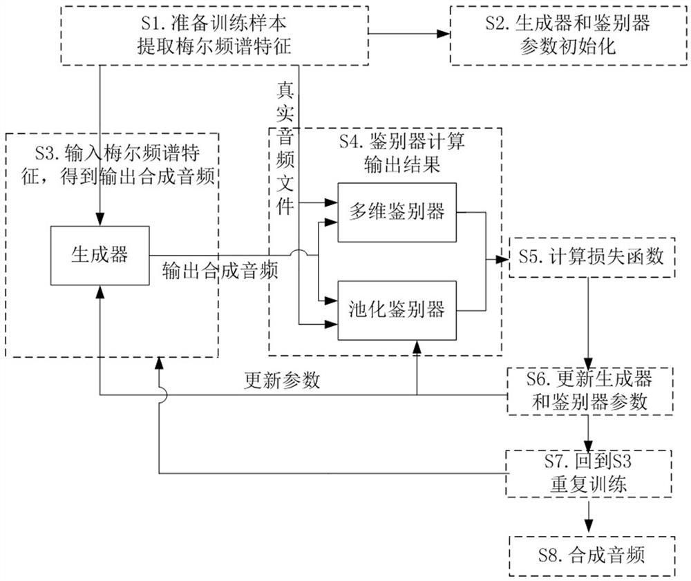 Speech synthesis method based on generative adversarial network