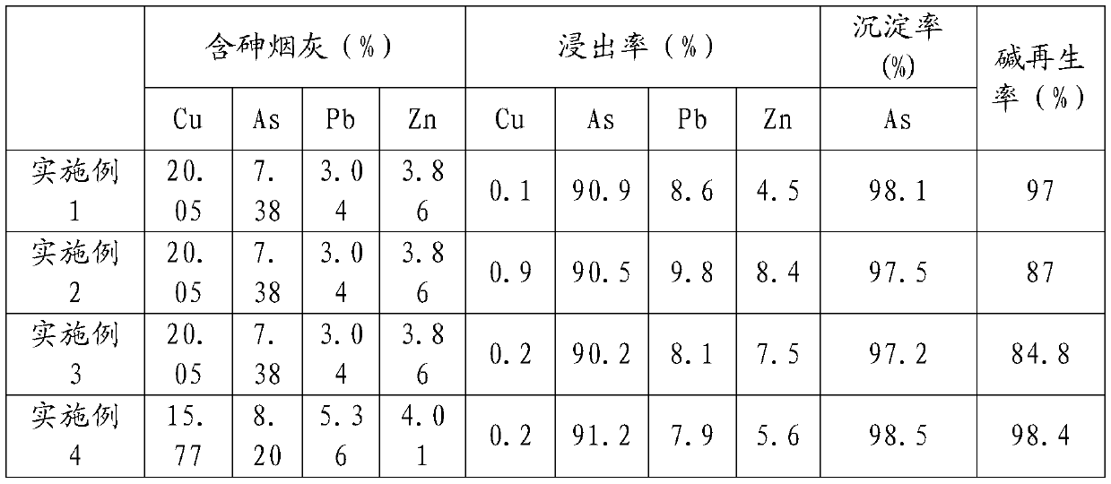 A method for efficient removal of arsenic from copper smelting high-arsenic soot