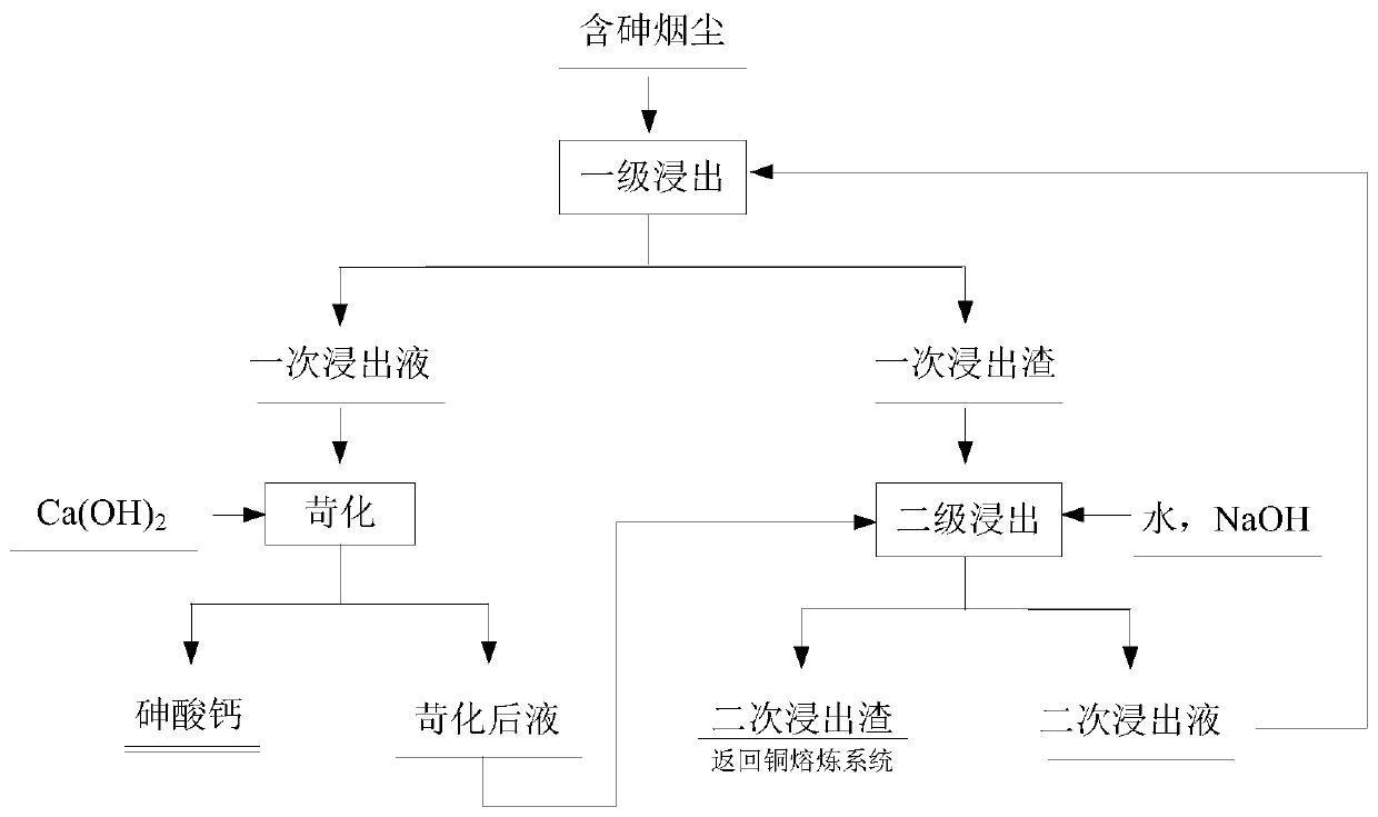 A method for efficient removal of arsenic from copper smelting high-arsenic soot