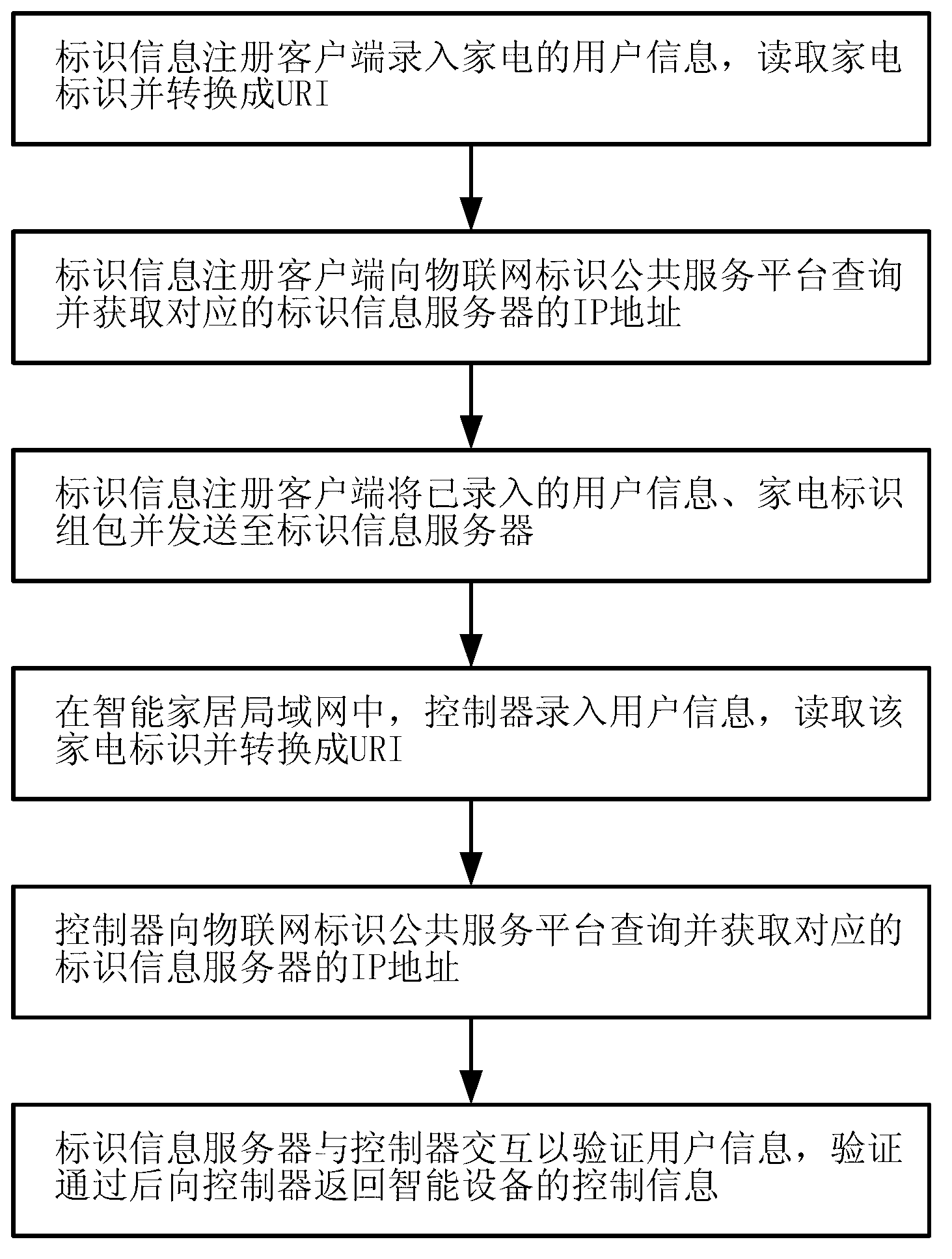 Bidirectional authentication method and system of intelligent equipment