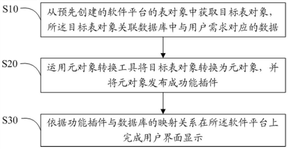 Interface display method and device, software platform and computer readable storage medium