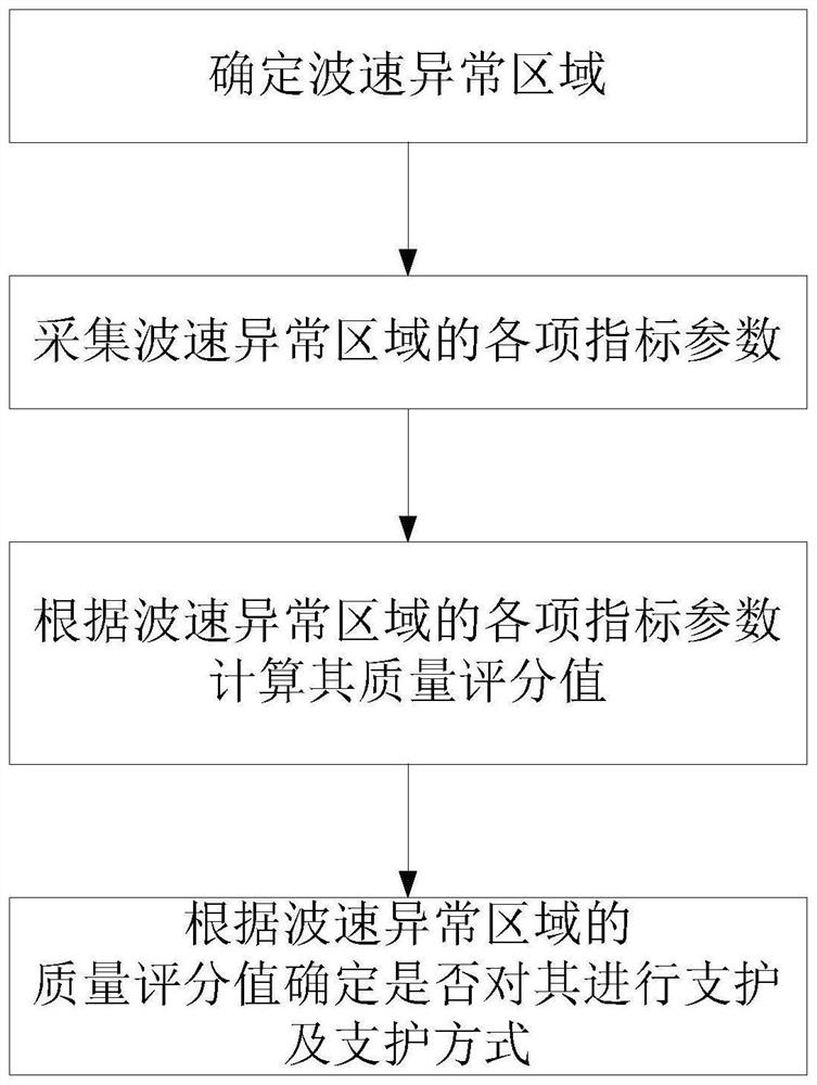 Method and system for determining roadway support area and support mode