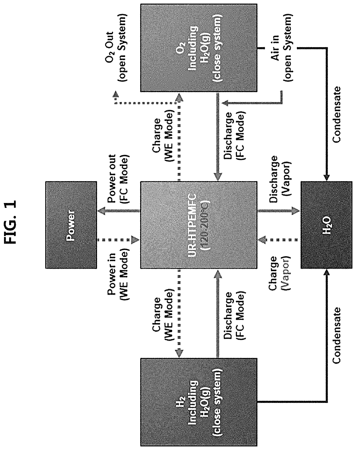 High temperature-type unitized regenerative fuel cell using water vapor and method of operating the same