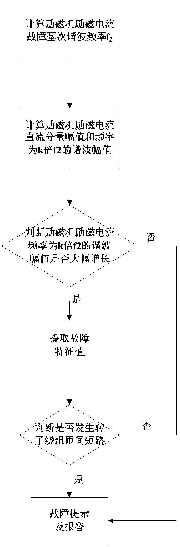 Alternating-current brushless generator fault detection method based on exciter exciting current