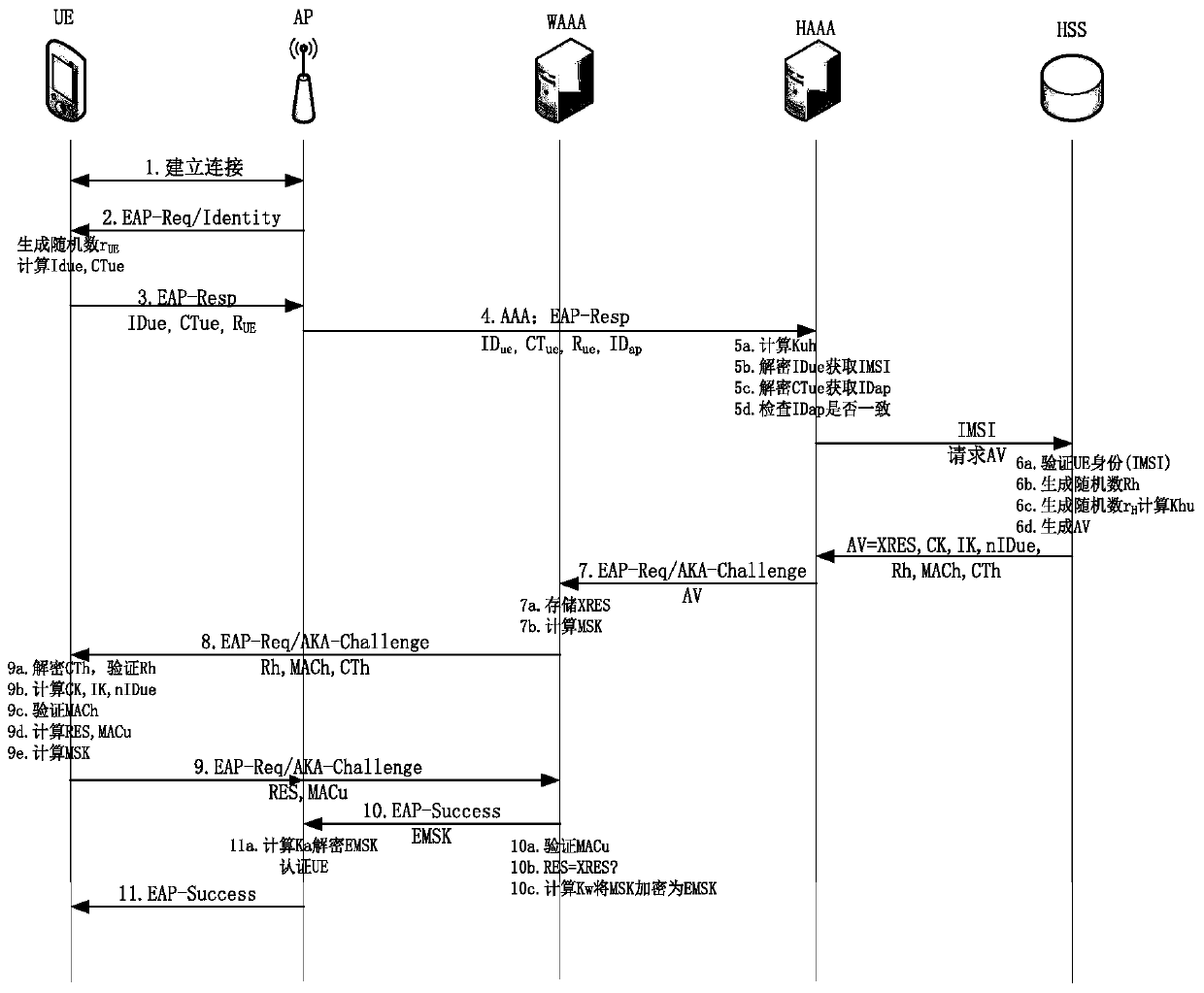 A method for realizing LTE-WLAN converged network access authentication protocol