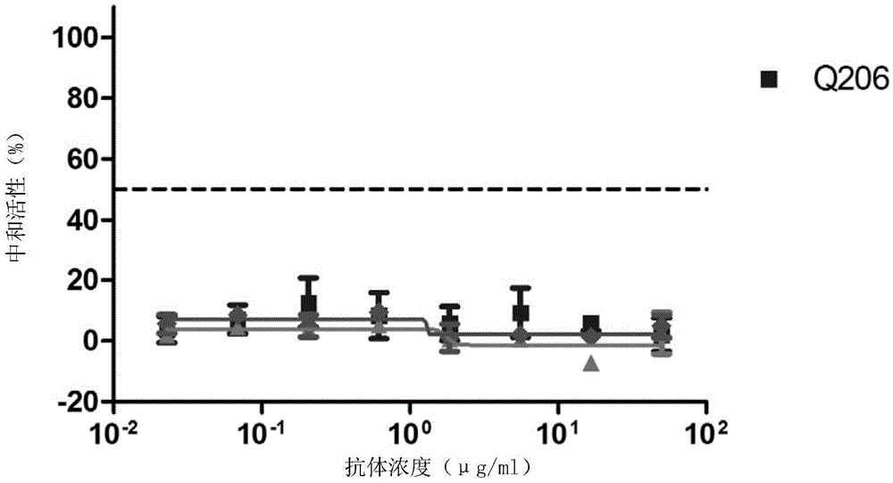 Monoclonal antibody Q206 and application