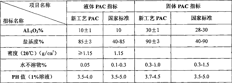 Technical process for producing chloride aluminum