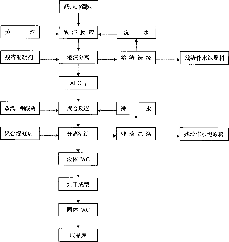 Technical process for producing chloride aluminum