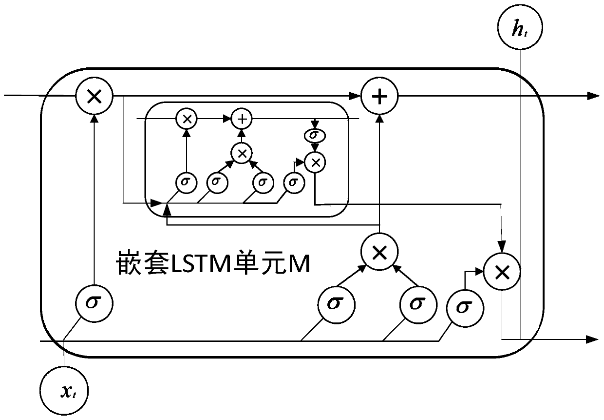 Traffic flow prediction method based on bidirectionally nested LSTM neural network