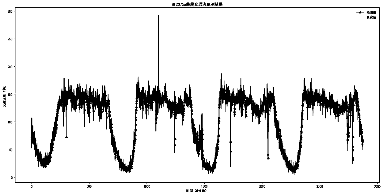 Traffic flow prediction method based on bidirectionally nested LSTM neural network