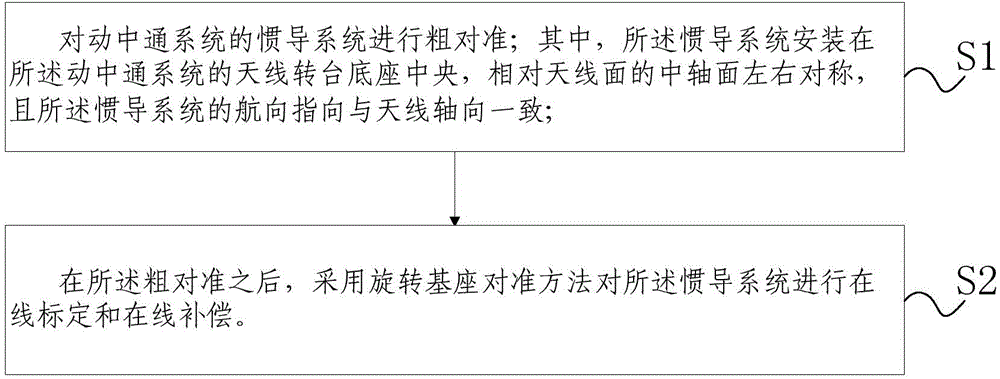 Self-calibration method of inertial navigation system for mobile satellite communication